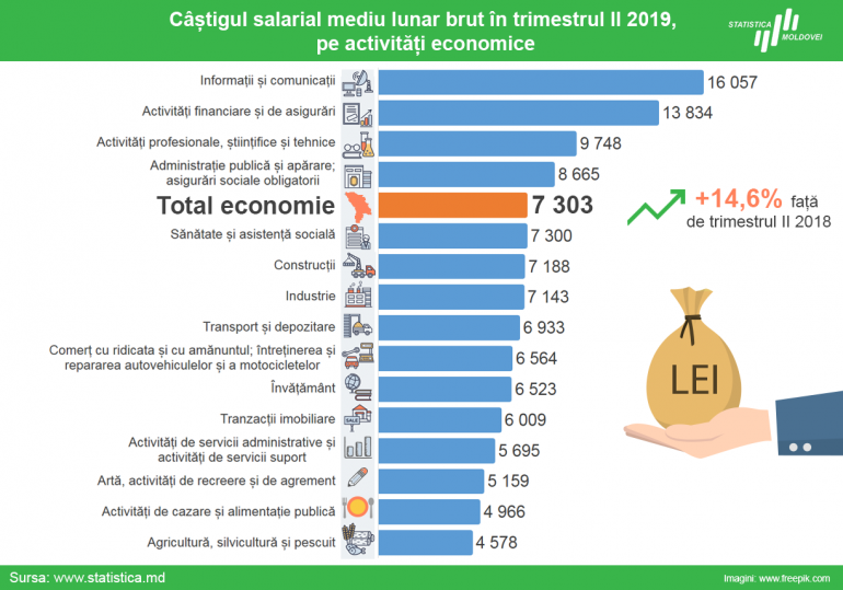 Care e salariul mediu lunar în Moldova, pe activități economice. Care e salariul mediu lunar în Moldova, pe activități economice.