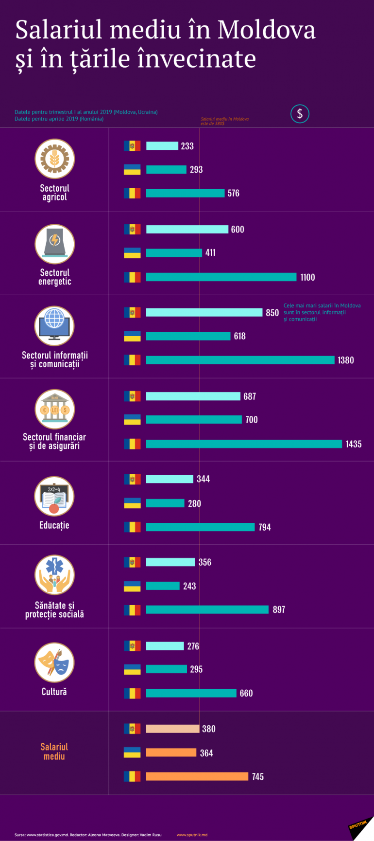 Iată care este salariul mediu în Moldova și în țările vecine: Clasament oficial Iată care este salariul mediu în Moldova și în țările vecine: Clasament oficial