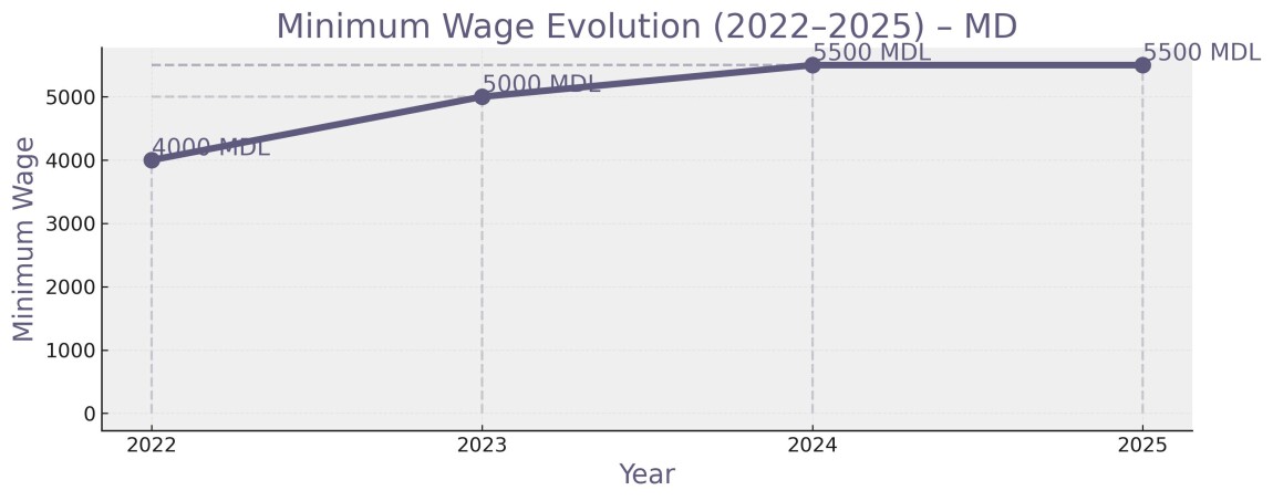 Minimum wage trend chart 2022–2025, Republic of Moldova